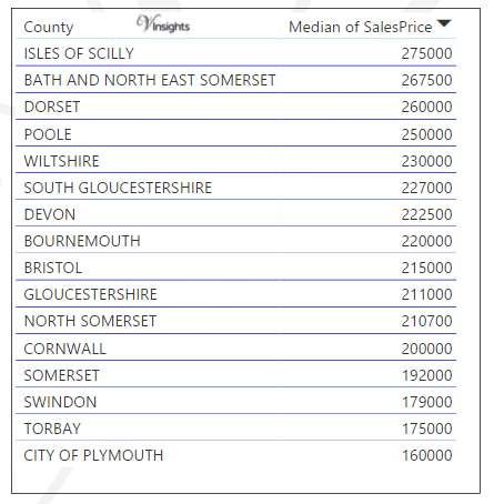 South West - Median Sales Price By County